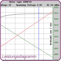 Leistungsdiagramm